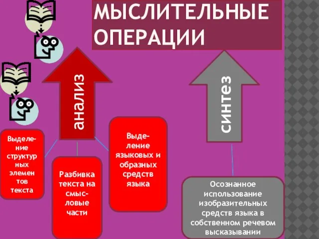 МЫСЛИТЕЛЬНЫЕ ОПЕРАЦИИ анализ синтез Выделе-ние структурных элемен тов текста Разбивка текста на