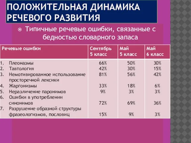 ПОЛОЖИТЕЛЬНАЯ ДИНАМИКА РЕЧЕВОГО РАЗВИТИЯ Типичные речевые ошибки, связанные с бедностью словарного запаса