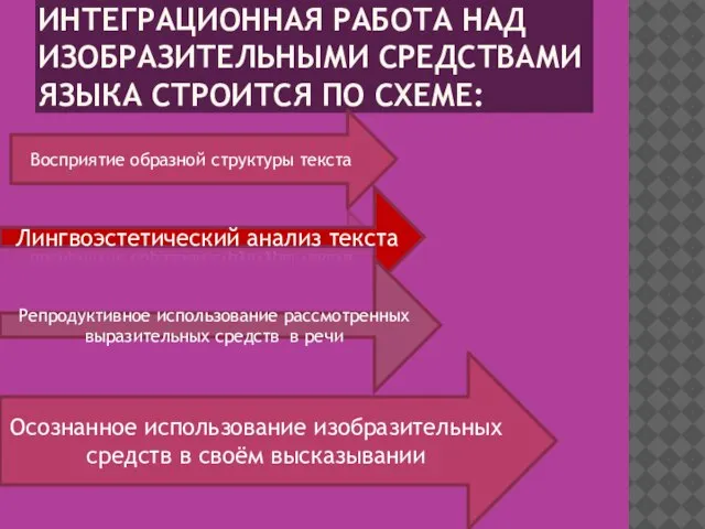 ИНТЕГРАЦИОННАЯ РАБОТА НАД ИЗОБРАЗИТЕЛЬНЫМИ СРЕДСТВАМИ ЯЗЫКА СТРОИТСЯ ПО СХЕМЕ: Восприятие образной структуры