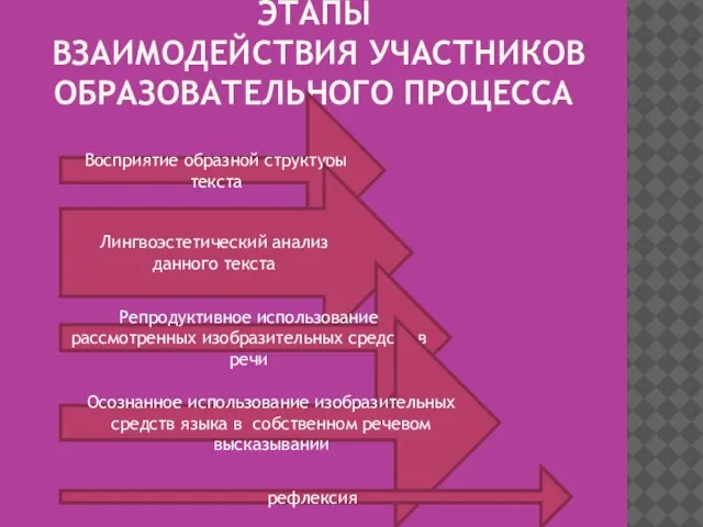 ЭТАПЫ ВЗАИМОДЕЙСТВИЯ УЧАСТНИКОВ ОБРАЗОВАТЕЛЬНОГО ПРОЦЕССА Восприятие образной структуры текста Лингвоэстетический анализ данного