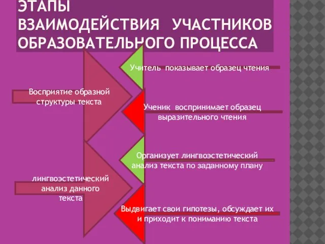 ЭТАПЫ ВЗАИМОДЕЙСТВИЯ УЧАСТНИКОВ ОБРАЗОВАТЕЛЬНОГО ПРОЦЕССА Восприятие образной структуры текста Учитель показывает образец