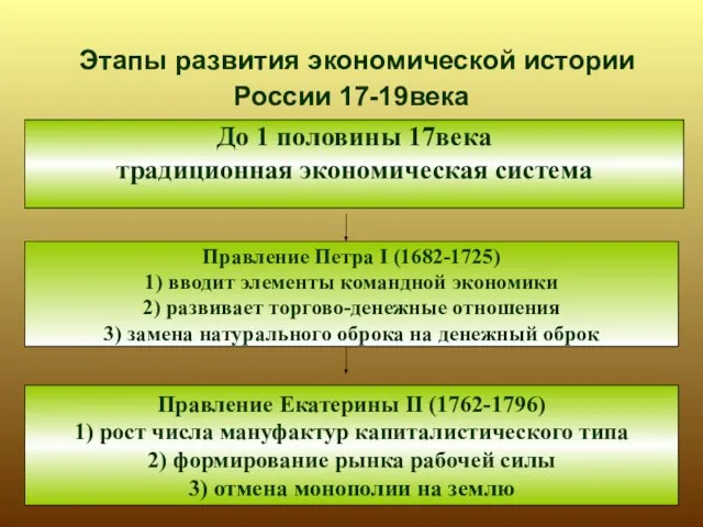 Этапы развития экономической истории России 17-19века До 1 половины 17века традиционная экономическая