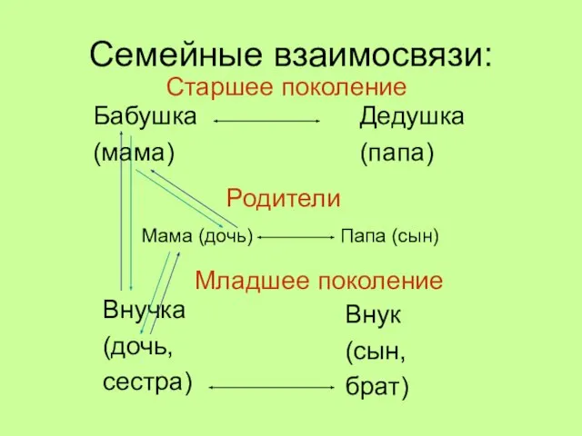 Семейные взаимосвязи: Мама (дочь) Бабушка (мама) Внучка (дочь, сестра) Старшее поколение Младшее