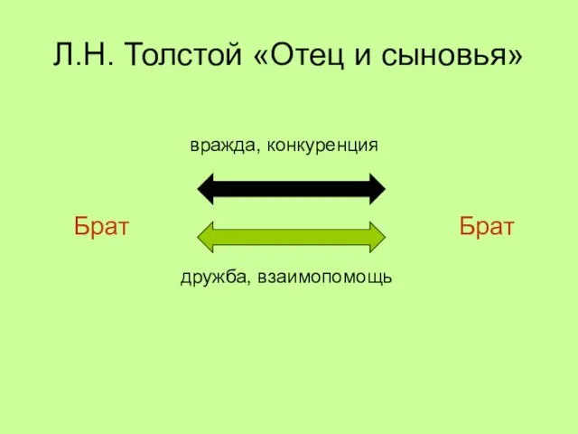 Л.Н. Толстой «Отец и сыновья» Брат Брат вражда, конкуренция дружба, взаимопомощь