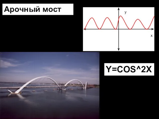 Арочный мост Y=COS^2X y x