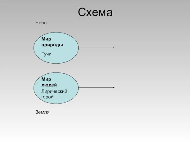 Схема Небо Земля Мир природы Тучи Мир людей Лирический герой