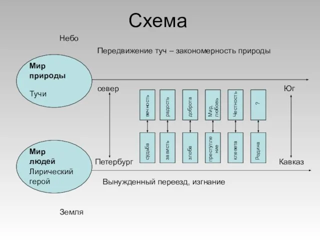 Схема Небо Земля Мир природы Тучи Мир людей Лирический герой север Петербург