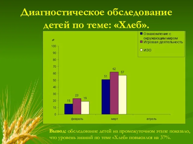 Диагностическое обследование детей по теме: «Хлеб». Вывод: обследование детей на промежуточном этапе