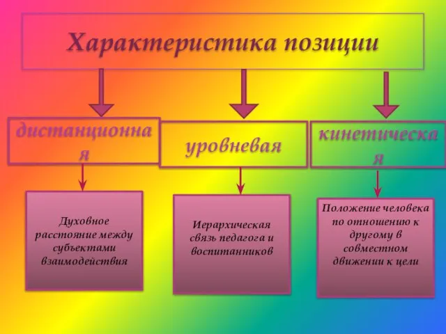 Характеристика позиции дистанционная кинетическая уровневая Духовное расстояние между субъектами взаимодействия Иерархическая связь