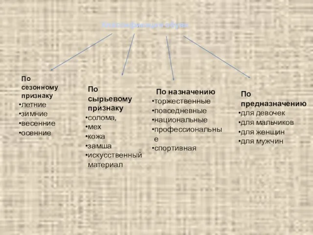 Классификация обуви По сезонному признаку летние зимние весенние осенние По сырьевому признаку