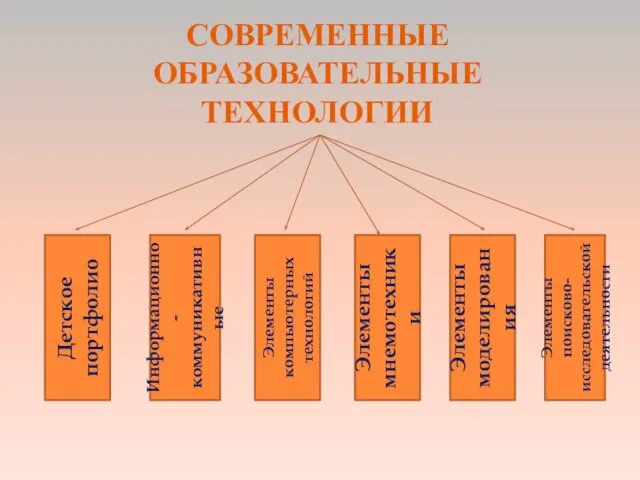 СОВРЕМЕННЫЕ ОБРАЗОВАТЕЛЬНЫЕ ТЕХНОЛОГИИ Детское портфолио Информационно-коммуникативные Элементы компьютерных технологий Элементы мнемотехники Элементы моделирования Элементы поисково-исследовательской деятельности