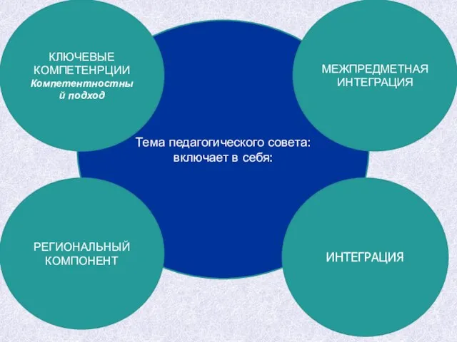 Тема педагогического совета: включает в себя: РЕГИОНАЛЬНЫЙ КОМПОНЕНТ МЕЖПРЕДМЕТНАЯ ИНТЕГРАЦИЯ КЛЮЧЕВЫЕ КОМПЕТЕНРЦИИ Компетентностный подход ИНТЕГРАЦИЯ