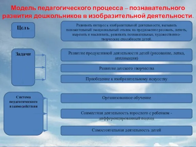 Модель педагогического процесса – познавательного развития дошкольников в изобразительной деятельности. Развивать интерес