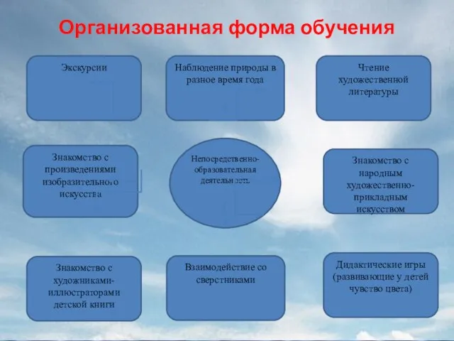 Организованная форма обучения Непосредственно- образовательная деятельность Дидактические игры (развивающие у детей чувство