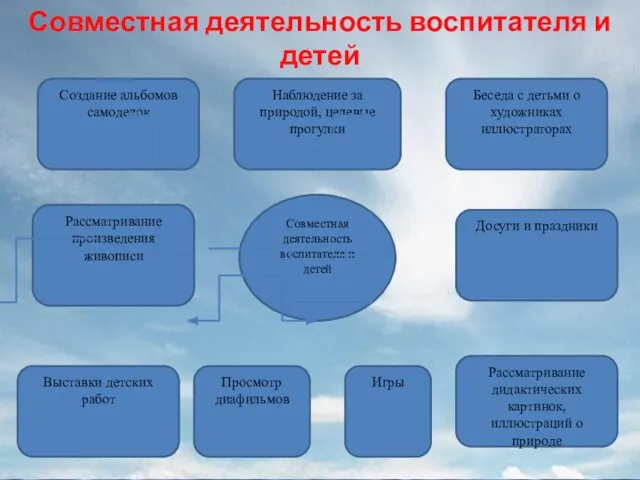 Совместная деятельность воспитателя и детей Совместная деятельность воспитателя и детей Рассматривание дидактических