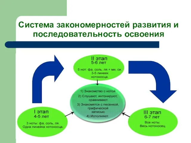 Система закономерностей развития и последовательность освоения