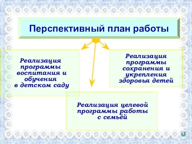 Перспективный план работы Реализация программы воспитания и обучения в детском саду Реализация