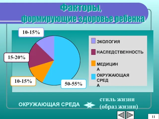 ЭКОЛОГИЯ НАСЛЕДСТВЕННОСТЬ МЕДИЦИНА ОКРУЖАЮЩАЯ СРЕДА Факторы, формирующие здоровье ребенка ОКРУЖАЮЩАЯ СРЕДА стиль