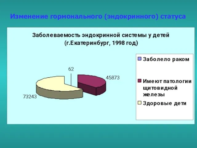 Изменение гормонального (эндокринного) статуса