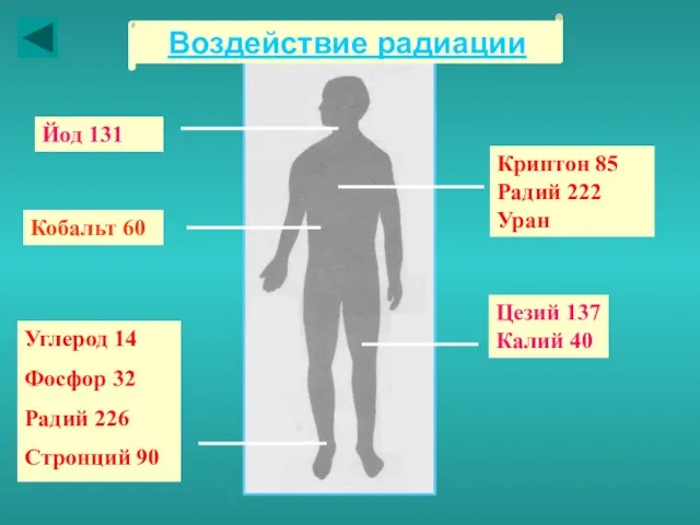 Воздействие радиации Криптон 85 Радий 222 Уран Йод 131 Кобальт 60 Цезий