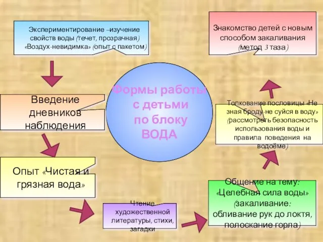 Экспериментирование –изучение свойств воды (течет, прозрачная) «Воздух-невидимка» (опыт с пакетом) Опыт «Чистая