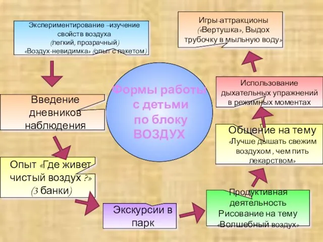 Экспериментирование –изучение свойств воздуха (легкий, прозрачный) «Воздух-невидимка» (опыт с пакетом) Опыт «Где