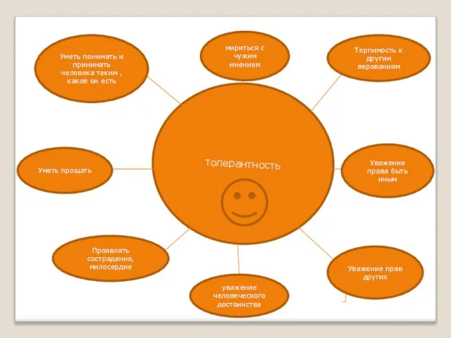 толерантность мириться с чужим мнением Терпимость к другим верованиям Уважение права быть