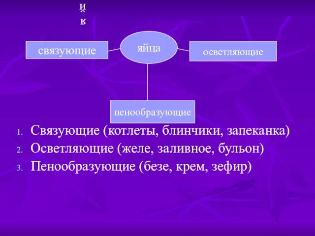 яйца Связующие (котлеты, блинчики, запеканка) Осветляющие (желе, заливное, бульон) Пенообразующие (безе, крем,