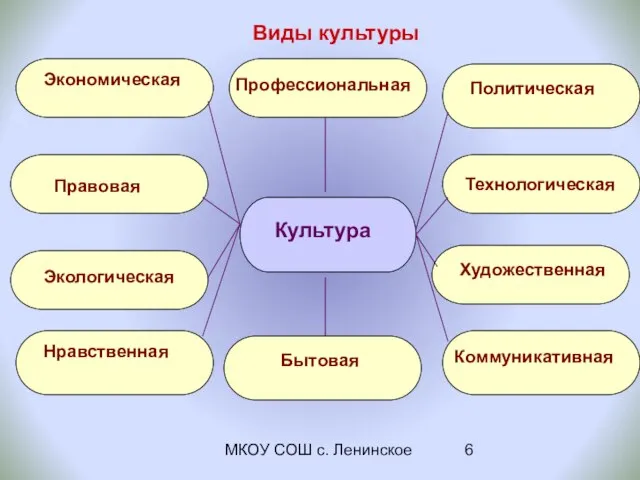 МКОУ СОШ с. Ленинское Виды культуры Экономическая Правовая Политическая Культура Технологическая Художественная