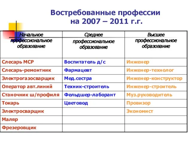 Востребованные профессии на 2007 – 2011 г.г.