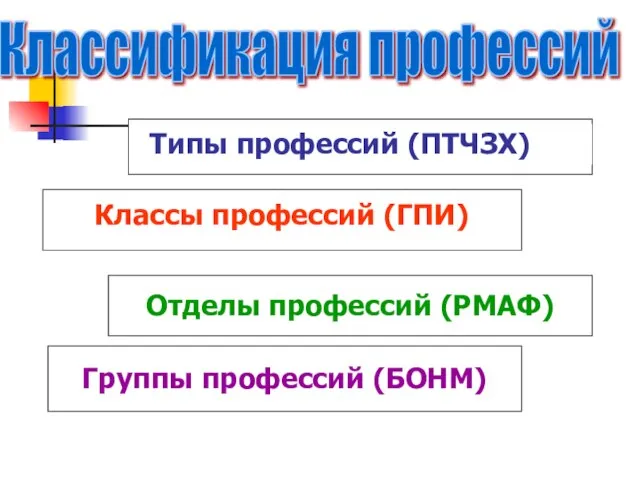 Классификация профессий Типы профессий (ПТЧЗХ) Классы профессий (ГПИ) Отделы профессий (РМАФ) Группы профессий (БОНМ)