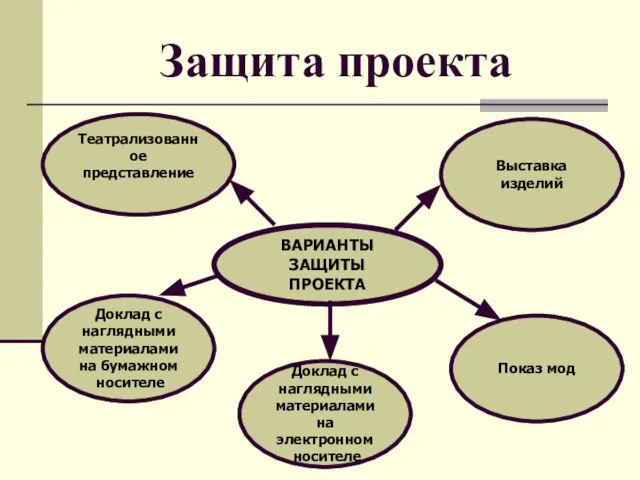 ВАРИАНТЫ ЗАЩИТЫ ПРОЕКТА Театрализованное представление Доклад с наглядными материалами на электронном носителе