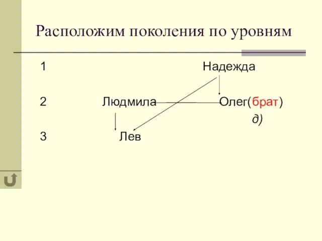 Расположим поколения по уровням 1 Надежда 2 Людмила Олег(брат) д) 3 Лев