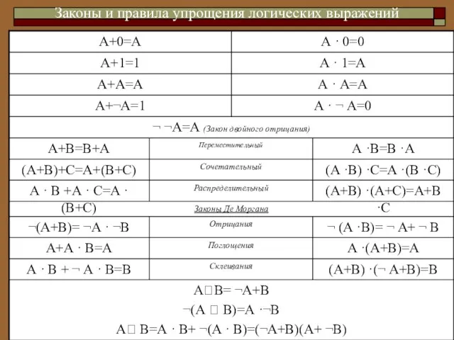 Законы и правила упрощения логических выражений