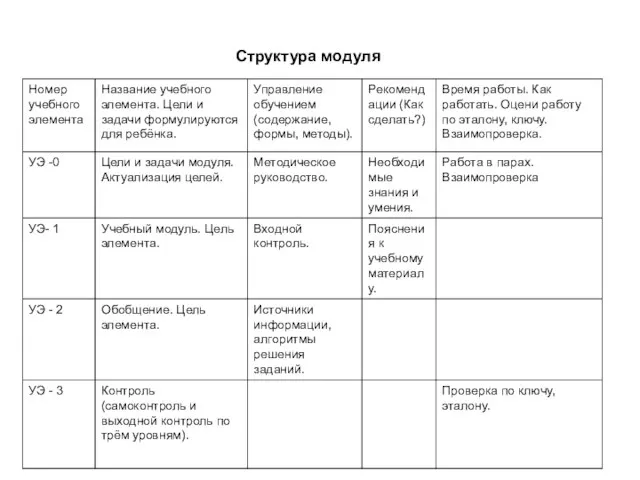 Структура модуля