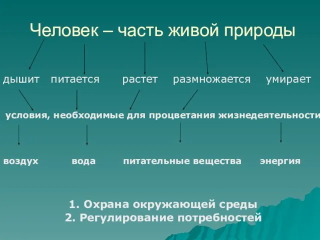 Человек – часть живой природы дышит питается растет размножается умирает условия, необходимые