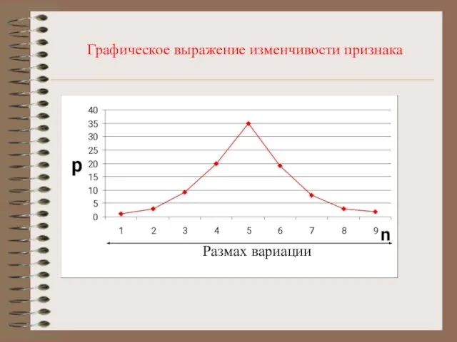 Графическое выражение изменчивости признака Размах вариации