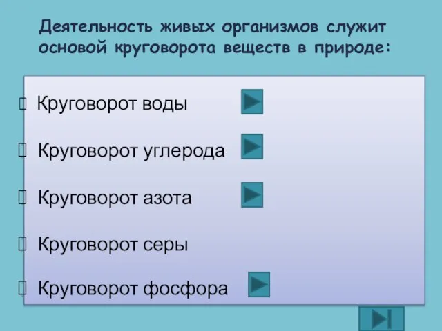 Круговорот воды Круговорот углерода Круговорот азота Круговорот серы Круговорот фосфора Деятельность живых