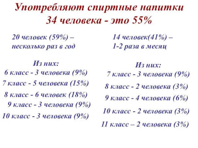 Употребляют спиртные напитки 34 человека - это 55% 14 человек(41%) – 1-2