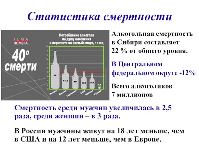 Статистика смертности Смертность среди мужчин увеличилась в 2,5 раза, среди женщин –