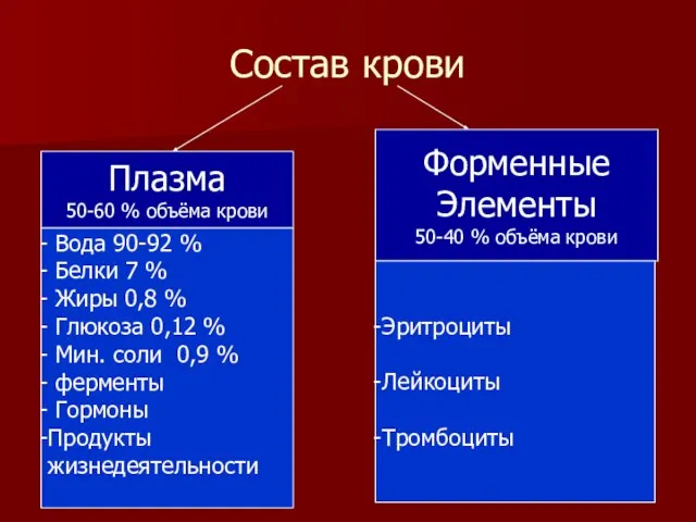 Состав крови Плазма 50-60 % объёма крови Форменные Элементы 50-40 % объёма