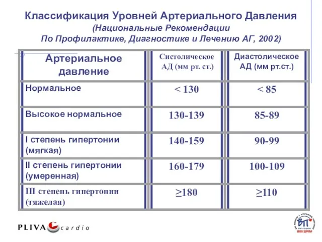 Классификация Уровней Артериального Давления (Национальные Рекомендации По Профилактике, Диагностике и Лечению АГ, 2002)