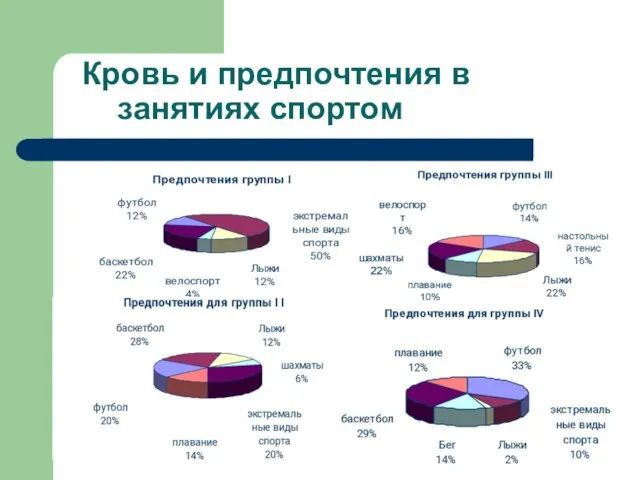 Кровь и предпочтения в занятиях спортом