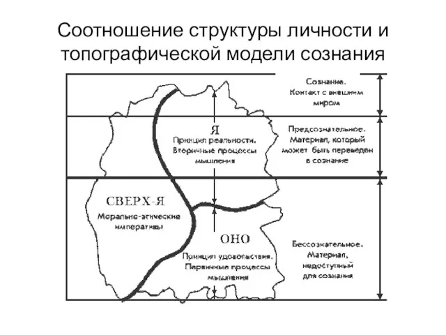 Соотношение структуры личности и топографической модели сознания