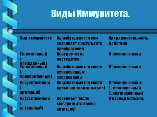 Виды Иммунитета.