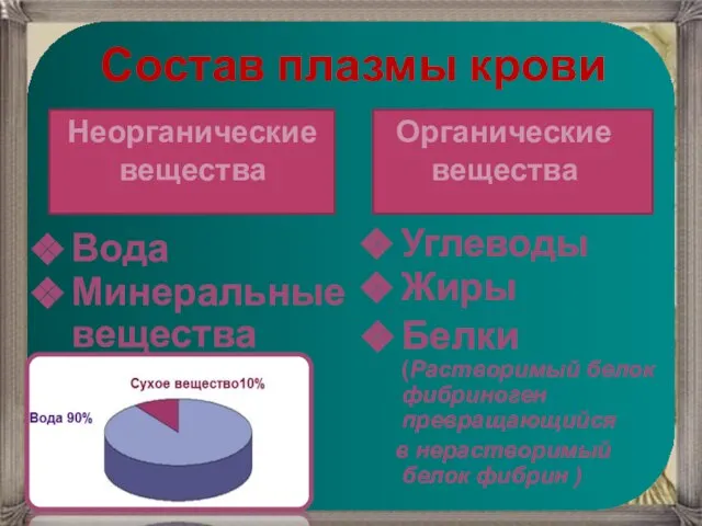 Неорганические вещества Органические вещества Вода Минеральные вещества Углеводы Жиры Состав плазмы крови