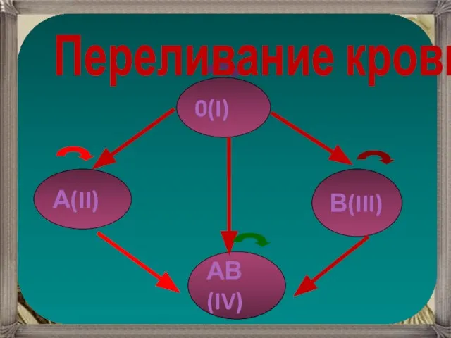 0(I) А(II) В(III) АВ(IV) Переливание крови