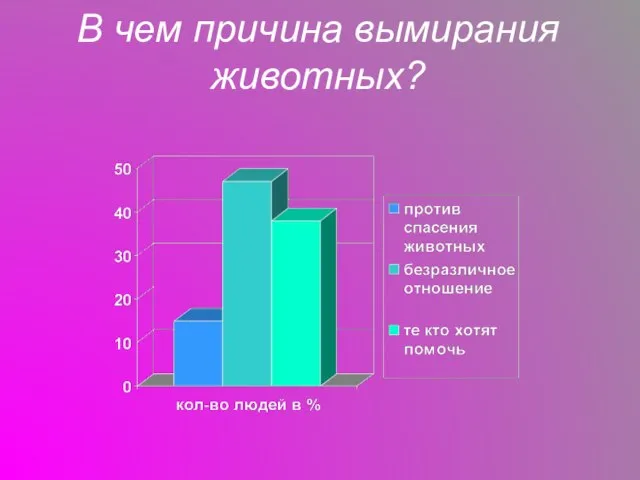 В чем причина вымирания животных?