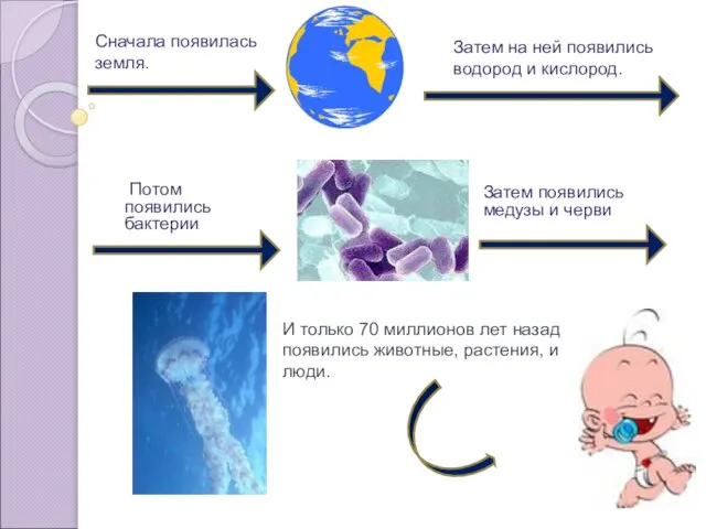 Потом появились бактерии Сначала появилась земля. Затем на ней появились водород и