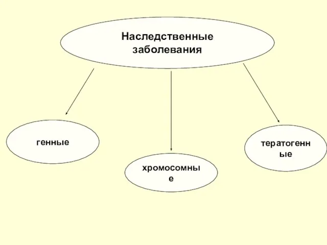 Наследственные заболевания генные хромосомные тератогенные